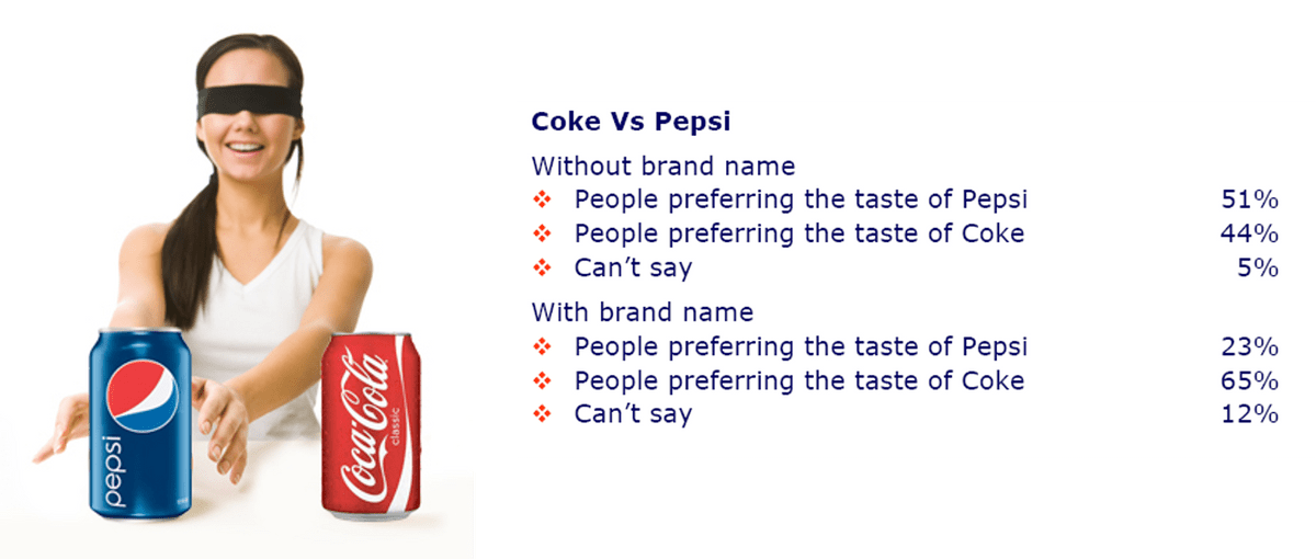 Coke vs Pepsi blind test Coke vs Pepsi blind test