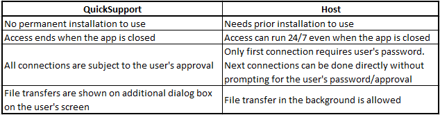 TeamViewer QuickSupport and Host Main Differences TeamViewer QuickSupport and Host Main Differences