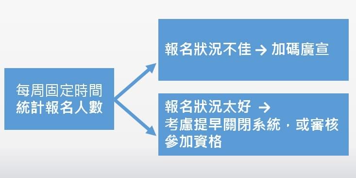 每周固定時間統記報名人數。當報名狀況不是很好的時候,要考量是否加碼媒體廣宣的部分;當報名狀況太好的時候,要考量如何解決爆滿、斟酌是否提早關閉報名系統,還是採用審核報名資格等方式。 每周固定時間統記報名人數。當報名狀況不是很好的時候,要考量是否加碼媒體廣宣的部分;當報名狀況太好的時候,要考量如何解決爆滿、斟酌是否提早關閉報名系統,還是採用審核報名資格等方式。