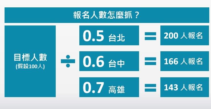 報名人數怎麼抓? 報名人數怎麼抓?