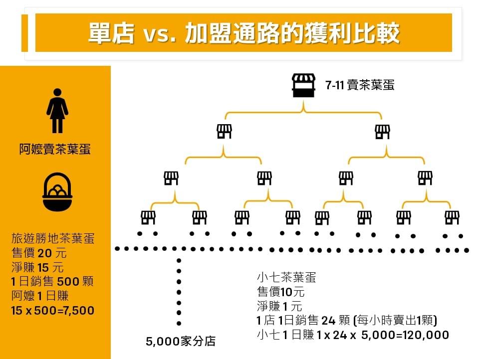 單店vs.加盟通路的獲利比較,東森全球新連鎖,富習小學堂,網路行銷 單店vs.加盟通路的獲利比較,東森全球新連鎖,富習小學堂,網路行銷