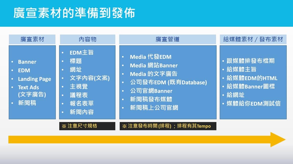 總整理:廣宣素材的準備到發佈 總整理:廣宣素材的準備到發佈