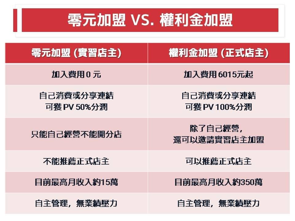 實習店主與正式店主之間的差異比較,東森全球新連鎖,富習小學堂,網路行銷 實習店主與正式店主之間的差異比較,東森全球新連鎖,富習小學堂,網路行銷