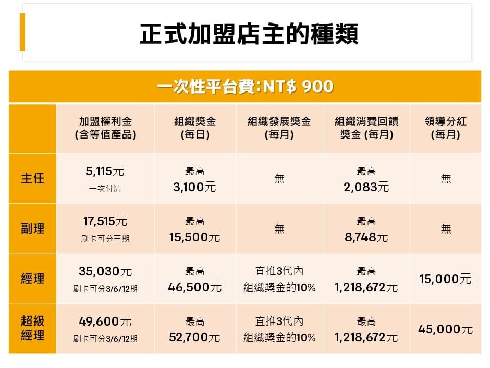 正式加盟店主的種類,東森全球新連鎖,富習小學堂,網路行銷 正式加盟店主的種類,東森全球新連鎖,富習小學堂,網路行銷