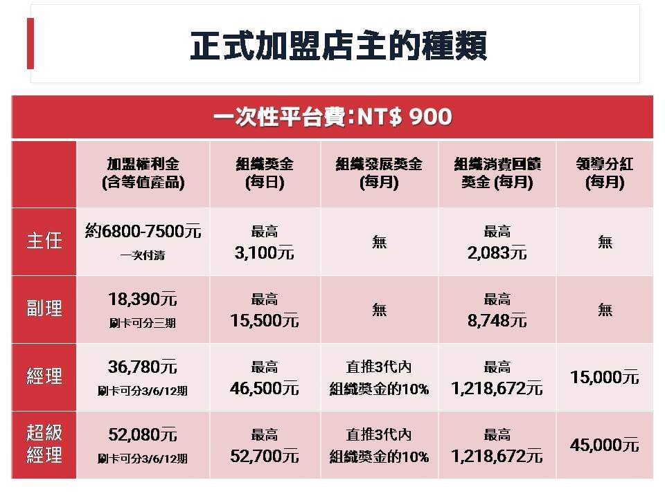 正式加盟店主的種類,東森全球新連鎖,富習小學堂,網路行銷 正式加盟店主的種類,東森全球新連鎖,富習小學堂,網路行銷