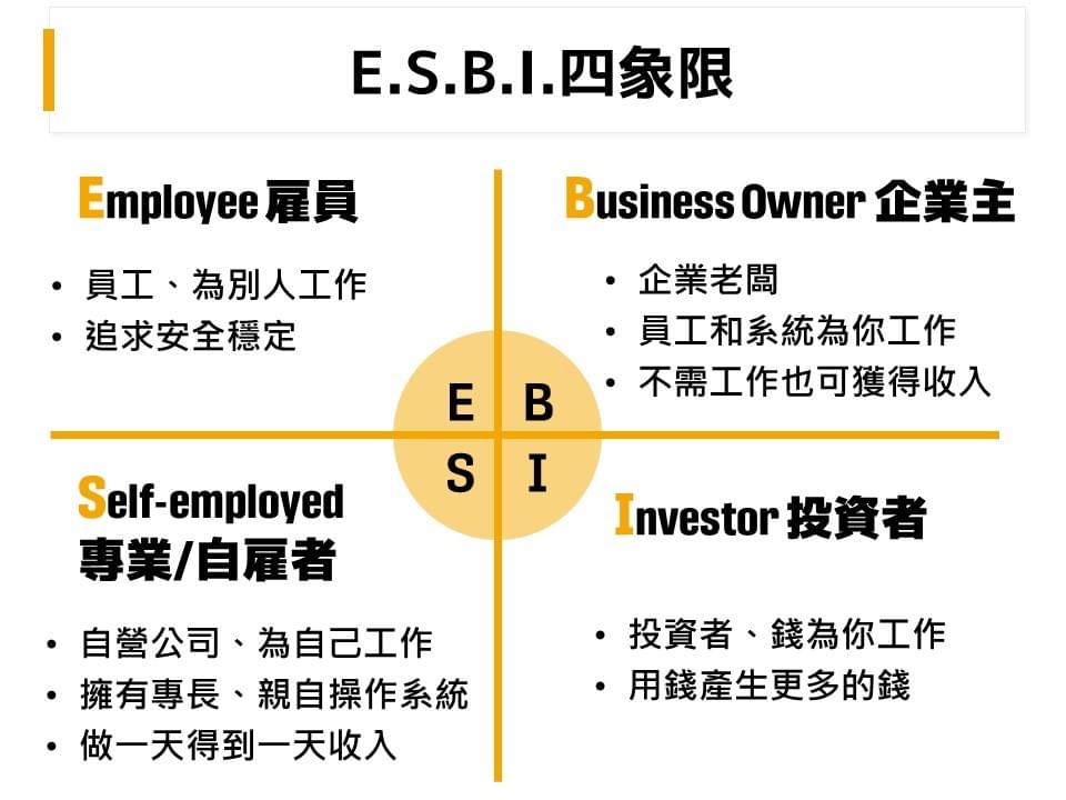 富爸爸與窮爸爸 ─ ESBI四象限,東森全球新連鎖,富習小學堂,網路行銷 富爸爸與窮爸爸 ─ ESBI四象限,東森全球新連鎖,富習小學堂,網路行銷