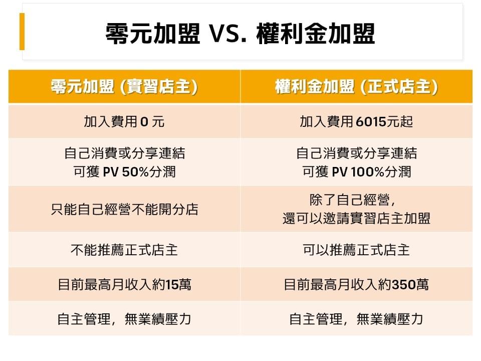 實習店主與正式店主之間的差異比較,東森全球新連鎖,富習小學堂,網路行銷 實習店主與正式店主之間的差異比較,東森全球新連鎖,富習小學堂,網路行銷