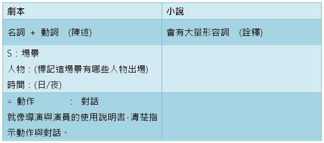 劇本與小說的差異 劇本與小說的差異
