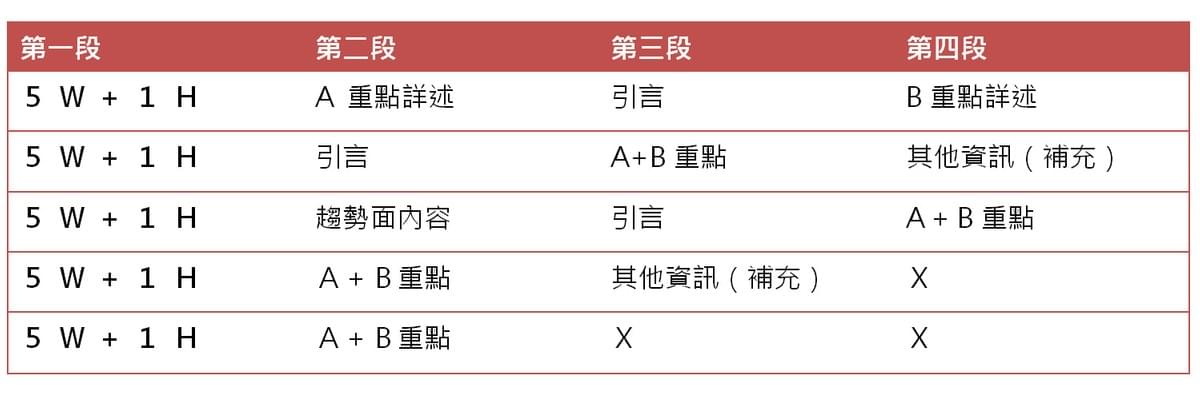 新聞稿各段配置 新聞稿各段配置