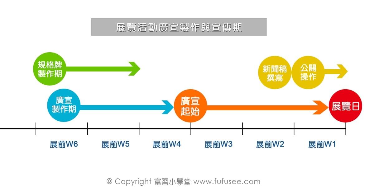 展覽活動廣宣製作與宣傳期 展覽活動廣宣製作與宣傳期