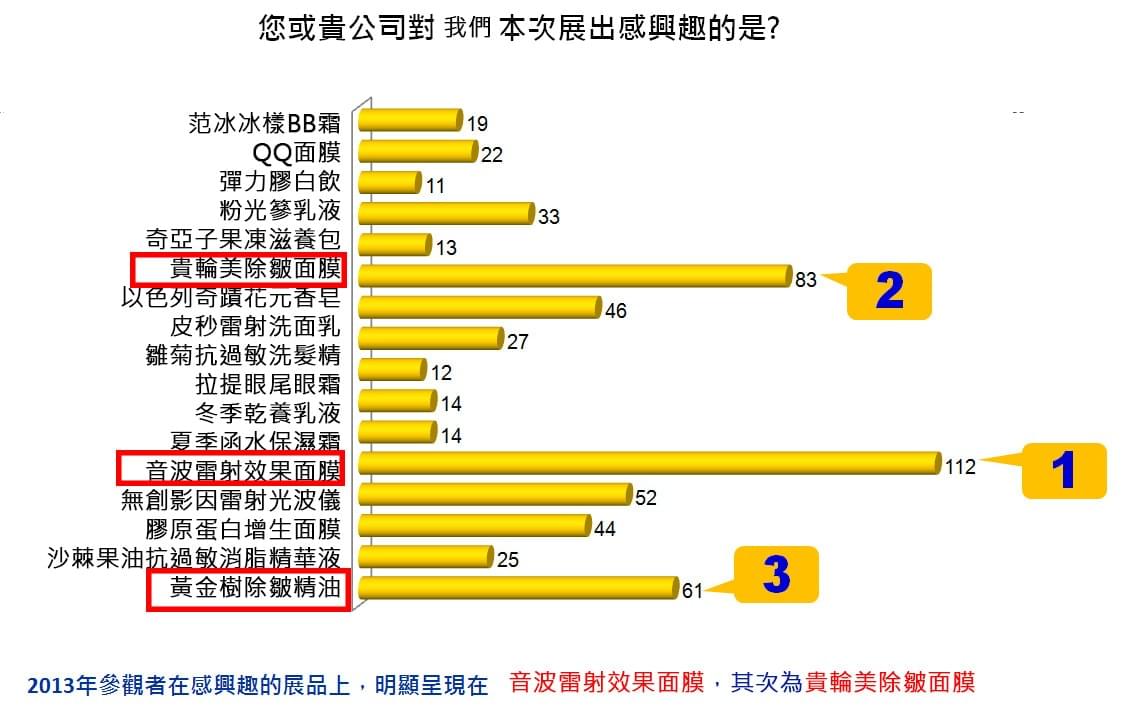 展覽問卷統計,橫條圖 展覽問卷統計,橫條圖