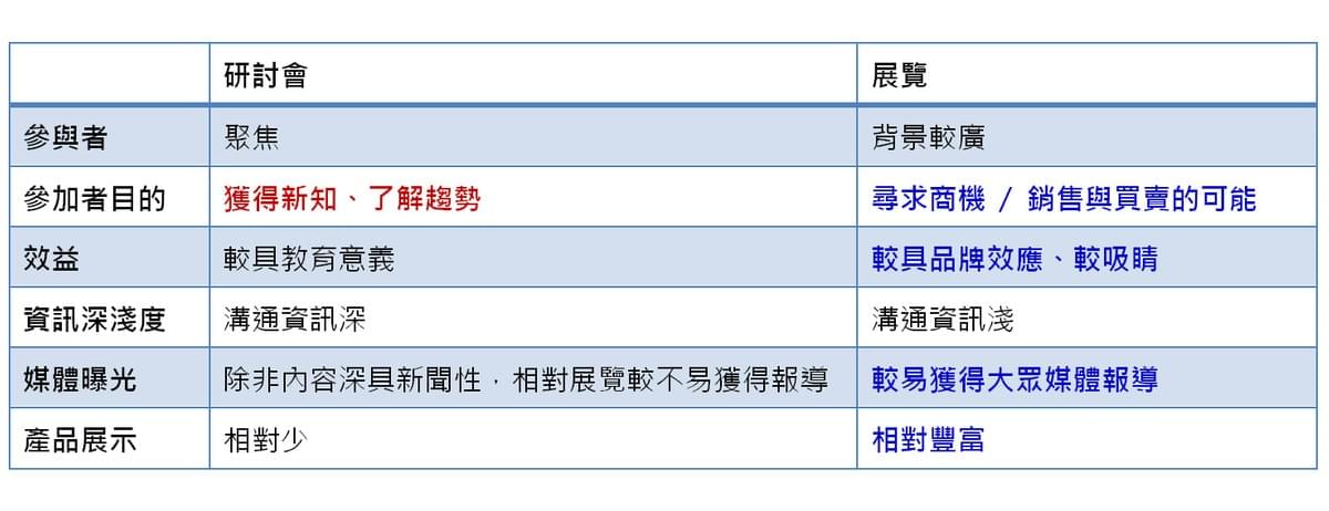 在談如何辦研討會前,先打通研討會行銷基本觀念。研討會和展覽比較,從參與者背景、參加者目的、效益、資訊深淺度、媒體曝光、產品展示等面項比較。 在談如何辦研討會前,先打通研討會行銷基本觀念。研討會和展覽比較,從參與者背景、參加者目的、效益、資訊深淺度、媒體曝光、產品展示等面項比較。
