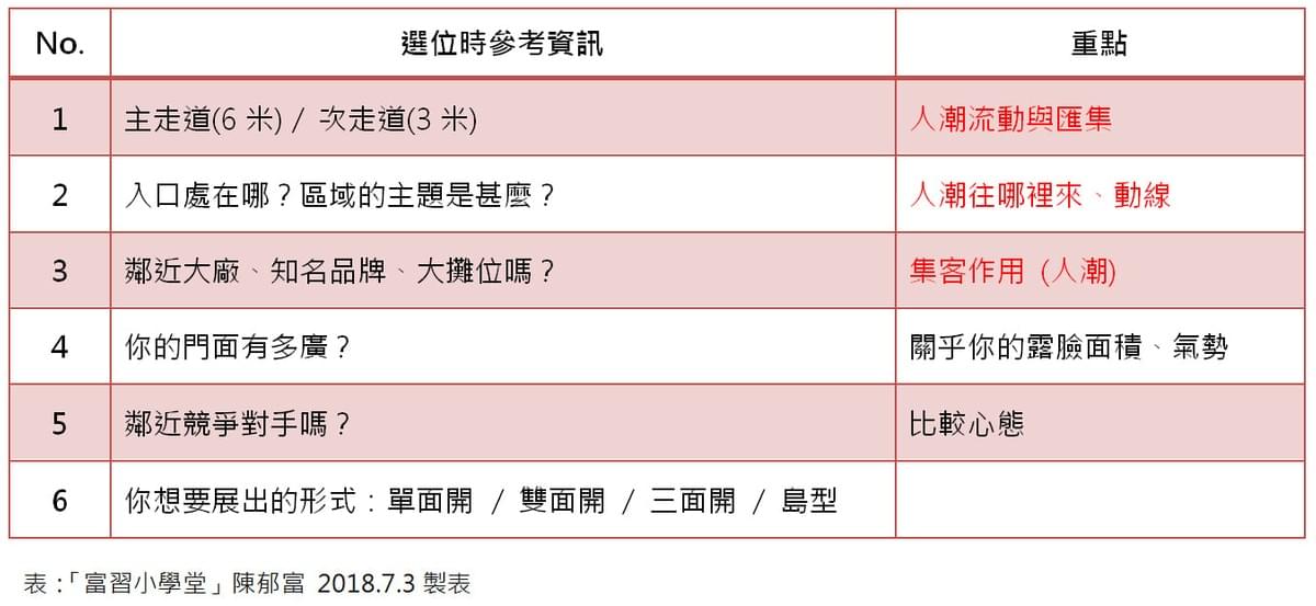 選位考量 選位考量