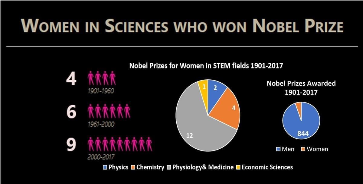 Data from nobelprize.org Data from nobelprize.org