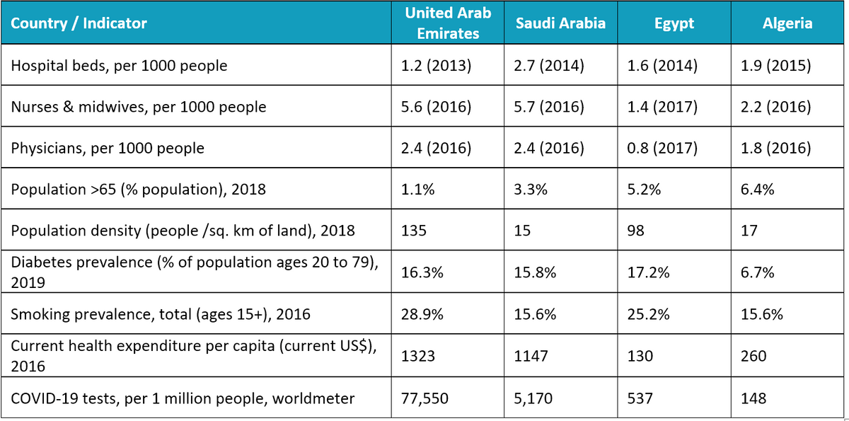 Analysis of Healthcare resource indicators in the Middle East region for 4 large Arab countries Analysis of Healthcare resource indicators in the Middle East region for 4 large Arab countries