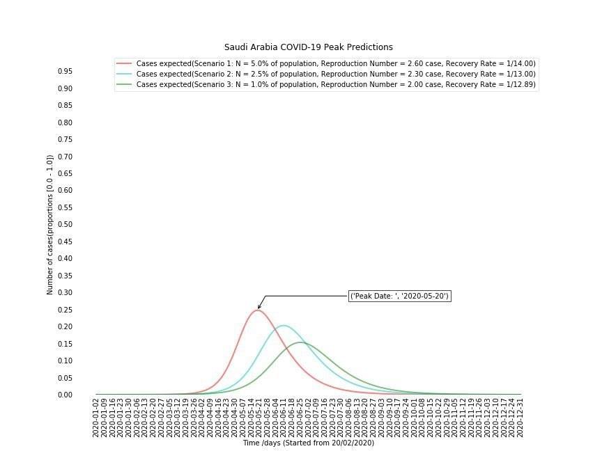 Saudi Arabia (KSA) COVID-19 Coronavirus Epidemic curve for peak detection using compartmental SIR model (Susceptible, Infected, Recovered) by TachyHealth Saudi Arabia (KSA) COVID-19 Coronavirus Epidemic curve for peak detection using compartmental SIR model (Susceptible, Infected, Recovered) by TachyHealth
