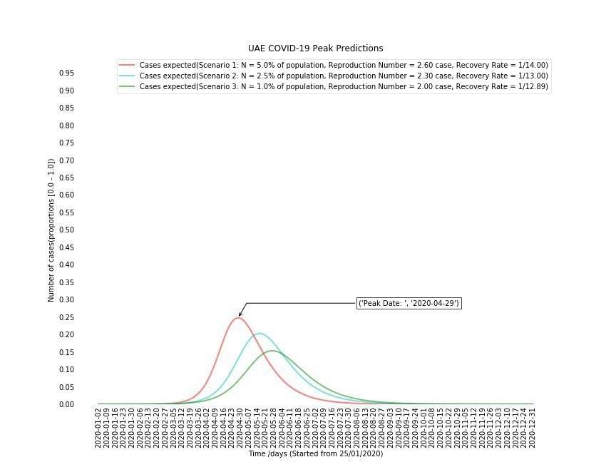 United Arab Emirates (UAE) COVID-19 Coronavirus Epidemic curve for peak detection using compartmental SIR model (Susceptible, Infected, Recovered) by TachyHealth United Arab Emirates (UAE) COVID-19 Coronavirus Epidemic curve for peak detection using compartmental SIR model (Susceptible, Infected, Recovered) by TachyHealth