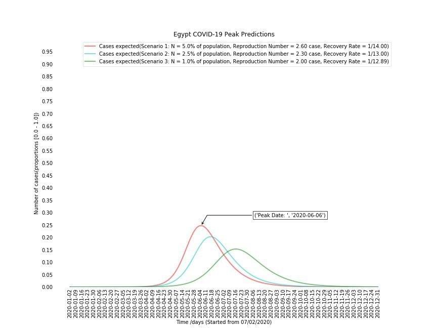 Egypt COVID-19 Coronavirus Epidemic curve for peak detection using compartmental SIR model (Susceptible, Infected, Recovered) by TachyHealth Egypt COVID-19 Coronavirus Epidemic curve for peak detection using compartmental SIR model (Susceptible, Infected, Recovered) by TachyHealth