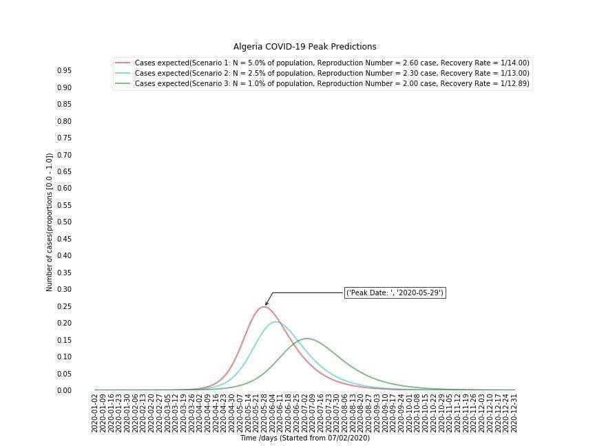 Algeria COVID-19 Coronavirus Epidemic curve for peak detection using compartmental SIR model (Susceptible, Infected, Recovered) by TachyHealth الجزائر Algeria COVID-19 Coronavirus Epidemic curve for peak detection using compartmental SIR model (Susceptible, Infected, Recovered) by TachyHealth الجزائر