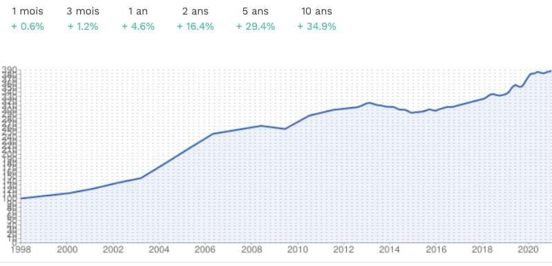 evolution du prix de l'immobilier à Lille depuis 1998 evolution du prix de l'immobilier à Lille depuis 1998