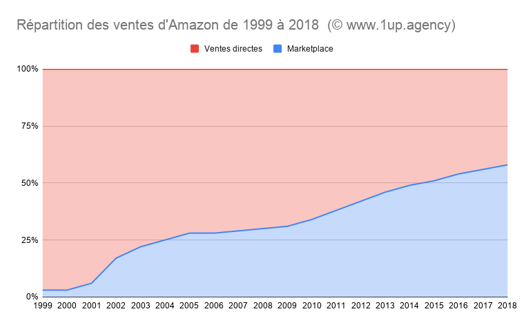 graphique montrant la répartition des ventes sur le site amazon entre les ventes directes et le volume d'affaire de la marketplace entre 1999 et 2018 graphique montrant la répartition des ventes sur le site amazon entre les ventes directes et le volume d'affaire de la marketplace entre 1999 et 2018