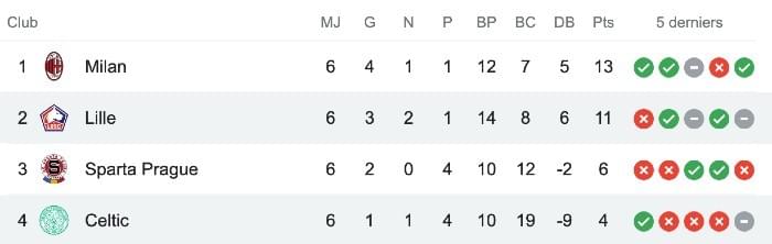 Classement du Losc de Ligue Europa 2020 2021 football Classement du Losc de Ligue Europa 2020 2021 football