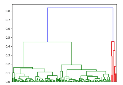 One of Karthik's Hierarchical Clustering. This diagram includes the SNPs on the x-axis and the associated distance between them on the y-axis. Photo Courtesy of Karthik Mittal and the Horizon Labs Research Program, which organized Karthik's high school research project. One of Karthik's Hierarchical Clustering. This diagram includes the SNPs on the x-axis and the associated distance between them on the y-axis. Photo Courtesy of Karthik Mittal and the Horizon Labs Research Program, which organized Karthik's high school research project.