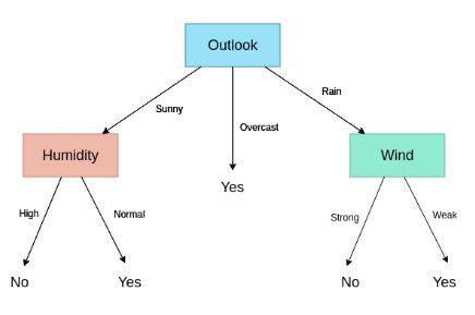 decision tree diagram decision tree diagram