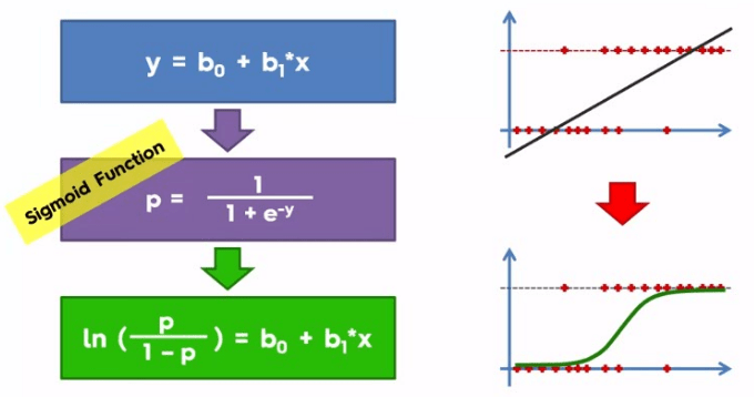 logistic regression and sigmoid function logistic regression and sigmoid function