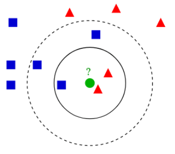 k-nearest neighbors (knn) diagram k-nearest neighbors (knn) diagram