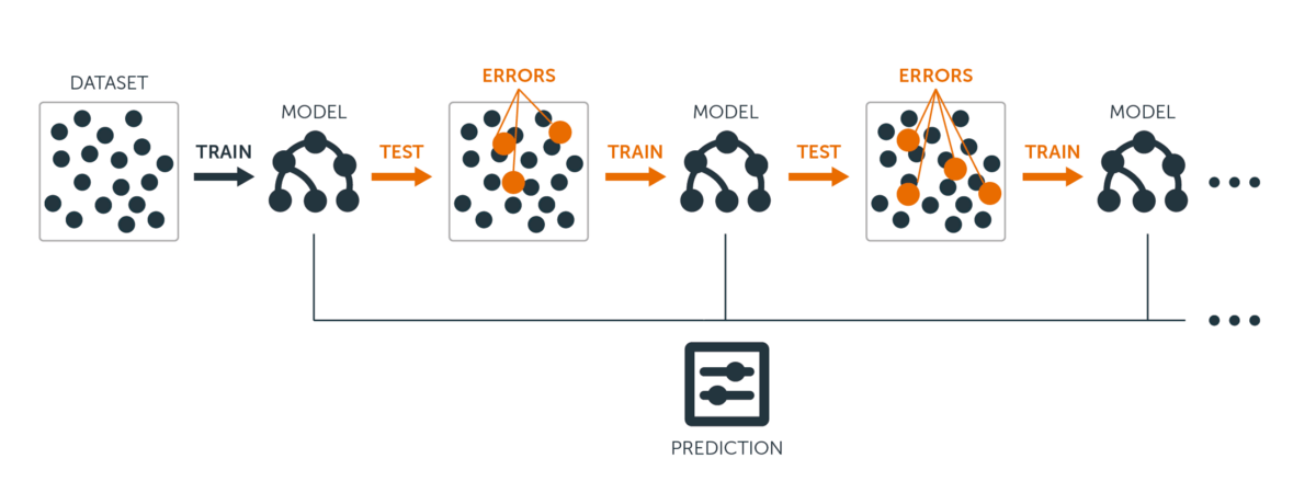 gradient boosting machine (gbm) diagram gradient boosting machine (gbm) diagram