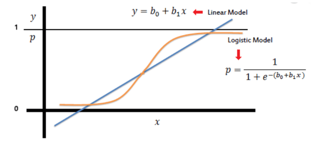 Logistic regression vs linear regression Logistic regression vs linear regression
