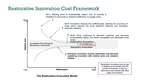 Restorative Innovation Model Restorative Innovation Model