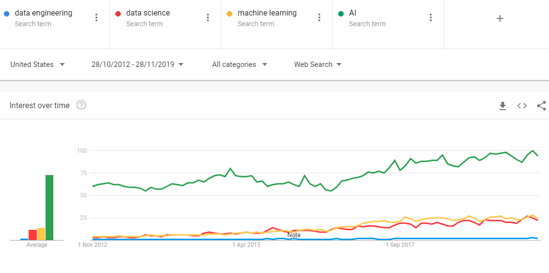 google trends data engineering vs data science vs ML vs AI google trends data engineering vs data science vs ML vs AI