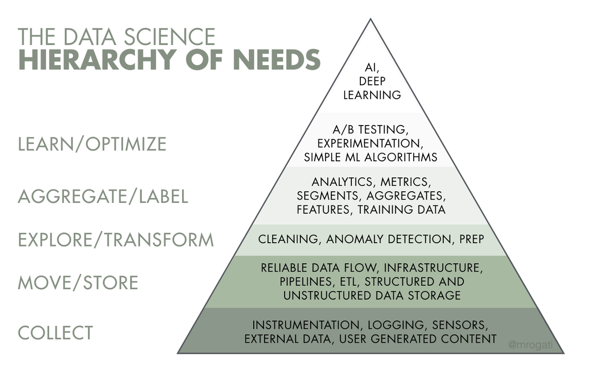 Data Science hierarchy of needs Data Science hierarchy of needs