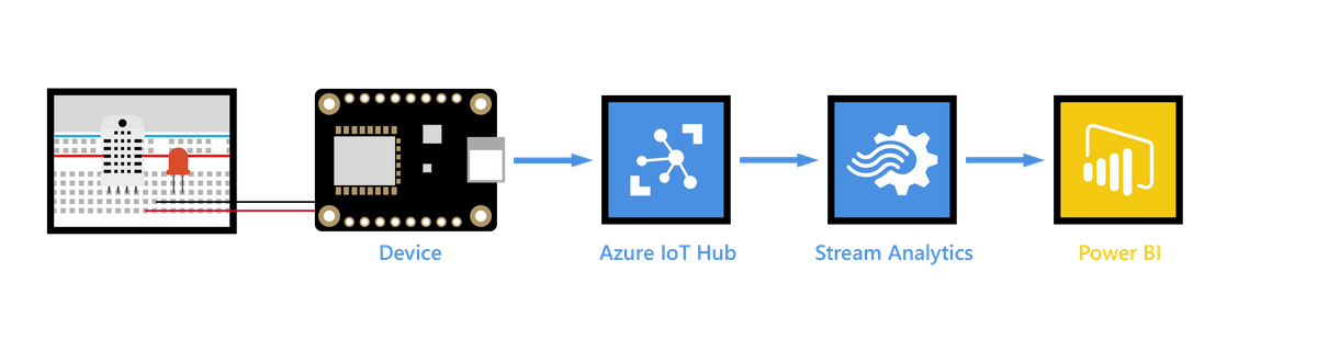 streaming data to an iot hub streaming data to an iot hub
