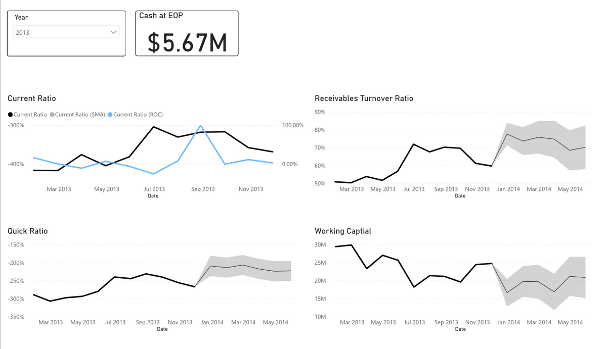 Balance sheet ratios from 3AG Finance Insights Balance sheet ratios from 3AG Finance Insights
