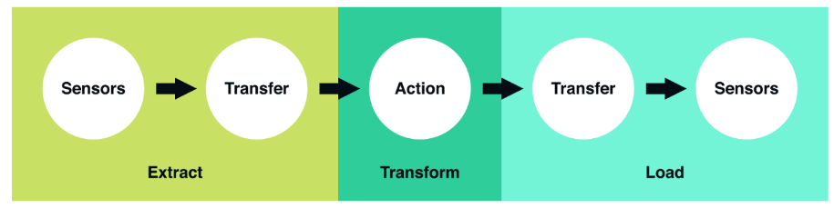 ETL Extract Transform Load ETL Extract Transform Load