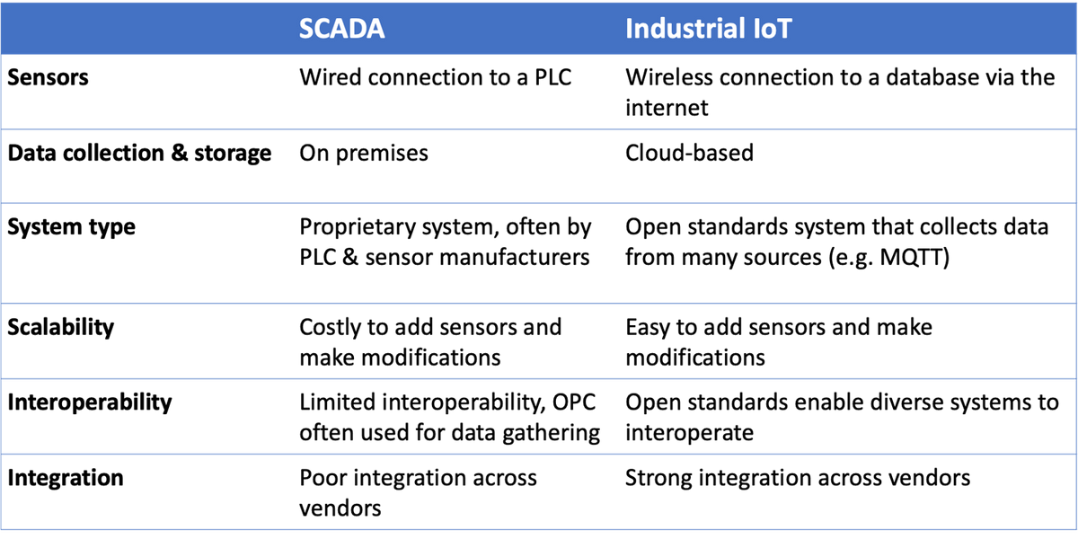 Table of differences between SCADA and Industrial IOT Table of differences between SCADA and Industrial IOT