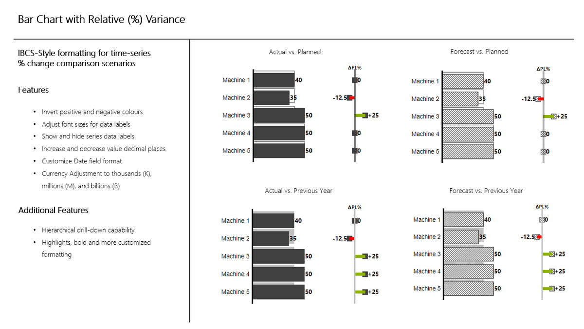 Bar chart with relative variance, a Microsoft Power BI dashboard from 3AG Systems Bar chart with relative variance, a Microsoft Power BI dashboard from 3AG Systems