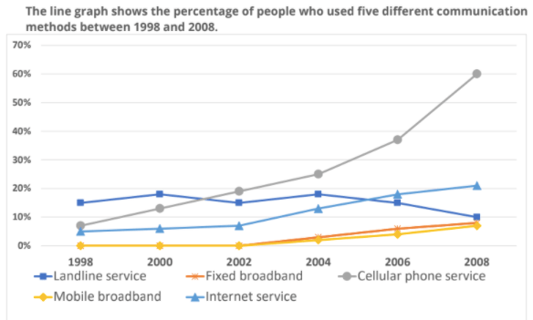 The line graph shows the percentage of people who used five different communication methods between 1998 and 2008. The line graph shows the percentage of people who used five different communication methods between 1998 and 2008.
