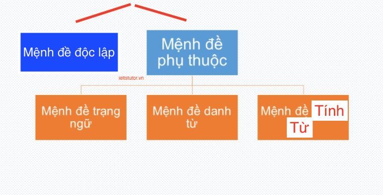 Các loại mệnh đề (clause) Các loại mệnh đề (clause)
