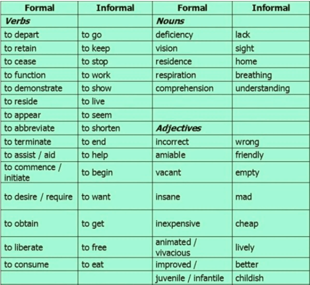 Tổng hợp những từ ngữ Formal và dạng Informal thường dùng của nó trong tiếng anh Tổng hợp những từ ngữ Formal và dạng Informal thường dùng của nó trong tiếng anh