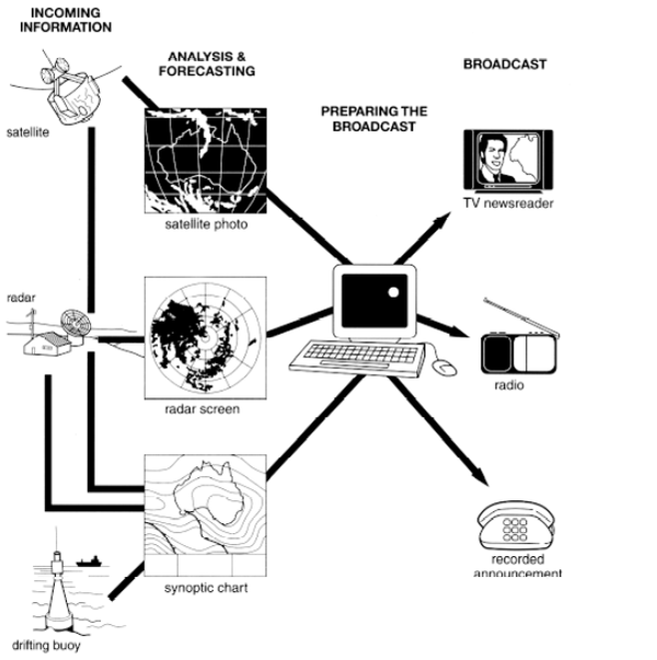 The diagram below shows how the Australian Bureau of Meteorology collects up-to-the-minute information on the weather in order to produce reliable forecasts. The diagram below shows how the Australian Bureau of Meteorology collects up-to-the-minute information on the weather in order to produce reliable forecasts.