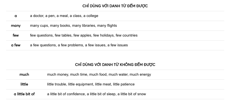 Định ngữ dùng được với các danh từ đếm được và không đếm được Định ngữ dùng được với các danh từ đếm được và không đếm được