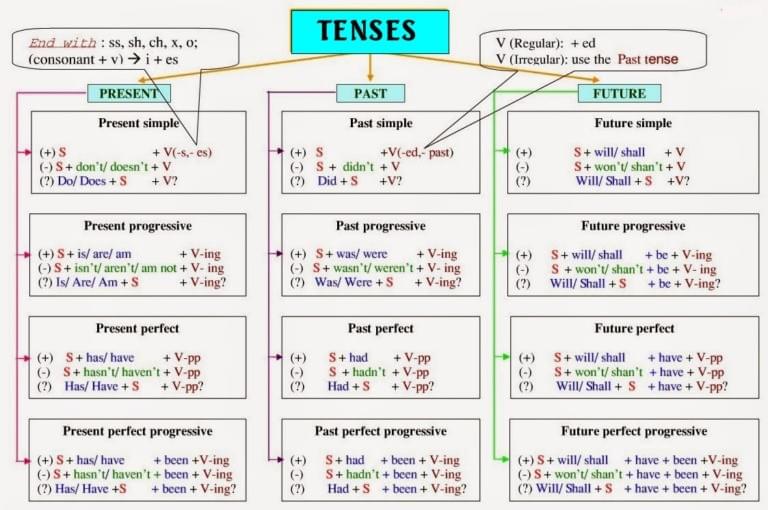 Bảng tổng hợp các thì Tiếng Anh Bảng tổng hợp các thì Tiếng Anh