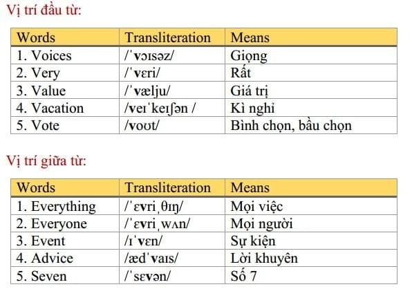 VỊ TRÍ TRONG TỪ VỊ TRÍ TRONG TỪ