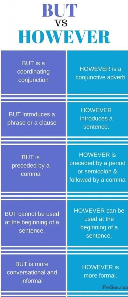 Cách dùng However, Phân biệt However với But và Nevertheless Cách dùng However, Phân biệt However với But và Nevertheless