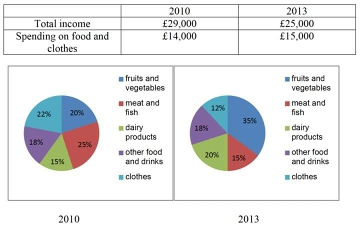 Phân tích bài về "average income and spending on food and clothes" IELTS WRITING TASK 1 Phân tích bài về "average income and spending on food and clothes" IELTS WRITING TASK 1