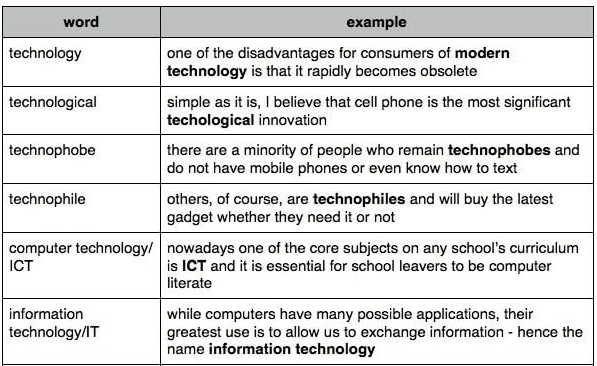 Word form của technology Word form của technology